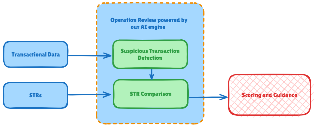 Operational Review AI Engine workflow diagram